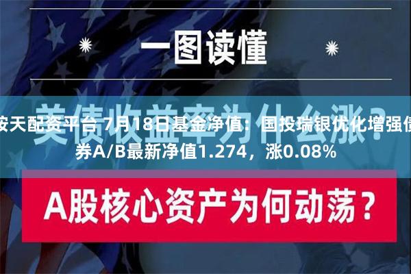 按天配资平台 7月18日基金净值：国投瑞银优化增强债券A/B最新净值1.274，涨0.08%